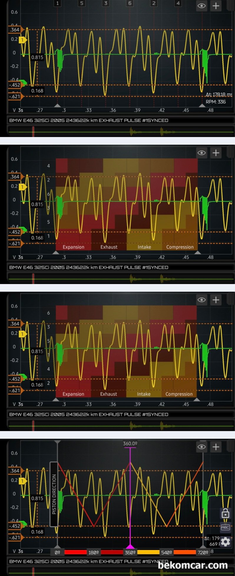 BMW E46 325Ci 2005, 실린더 배기 펄스파형 분석기록, BMW E46 325Ci 2005, 실린더 배기 펄스파형 자료이다.  초록색은 실린더1번 점화파형으로 다중점화 (Multi Strike)라서 좀 두껍게 보인다. 점화 순서는 1 5 3 6 2 4 이다. 실린더 이동방향, 6개 실린더의 흡기. 압축. 팽창 및 배기 4 행정 전체를 살펴보기도 한다. 또한 싱크채널이 1번 실린더이기에 실화 실린더 파악하는데 흡기.배기 혹 점화 인지 꼭 확인해야 오진을 피할 수 있다.|بيكومكار  (bekomcar)