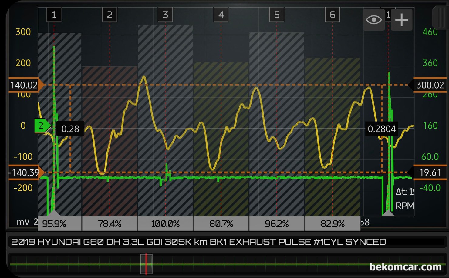연구과제, 인젝터분사량 점화시점 연료보정값 및 실화 상관관계, 2019년 현대 G80 DH 3.3L GDI 차량 P0171 상태, 배기펄스 파형이다. 원래 점화순서는 1 2 3 4 5 6 번이고 싱크채널 (트리거 채널)은 #1번 실린더 이다. 하지만 이해를 위하여 각 실린더별 배기행정 순서로 재 조정한것이다. 역시 뱅크2 의 배기펄스 파형에 이상이 있다.|بيكومكار  (bekomcar)