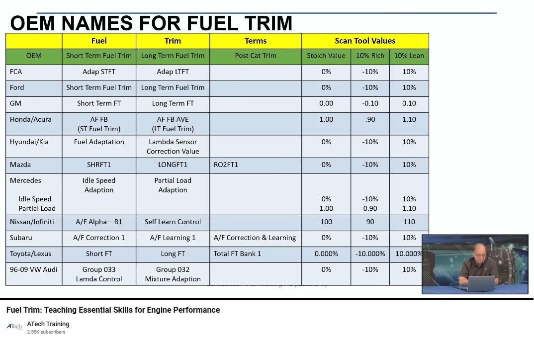 ATech Training 'Fuel Trim: Teaching Essential Skills for Engine Performance', Source:  Fuel Trim: Teaching Essential Skills for Engine Performance, https://www.youtube.com/watch?v=Sya6QCkkofg|بيكومكار  (bekomcar)