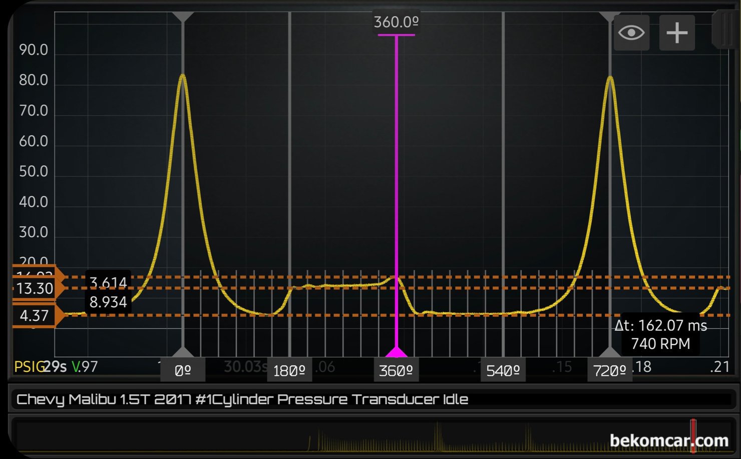 연구과제, GM 쉐보레 1.5T Ecotec엔진 실린더압축압력, GM 쉐보레 1.5T Ecotec엔진 시동후에 급가속하고 회복구간의 실린더압축압력 파형이다. 시동직후이 압축압력파형 과 차이가 있다. ECU가 제어하고 있다는 의미일 수 있다. 배기압이 시동직후에 비하여 상대적으로 낮지만 여전히 높은 압력을 보이고 있으며 닫히는 시점 (EVC)역시 약 30도 정도 빠르다. 흡기밸브 역시 빨이 닫히고 있는것으로 분석된다. 이렇게 되면 충분한 공기는 들어오지 못 하는데 피스톤은 압축과 팽창을 하게되어 엔진이 전체적으로 진공압력이 높아지게 된다. 대기압 기준 위쪽으로는 압력 그리고 아래로는 진공 으로 구분한다.|贝科姆汽车 (bekomcar)