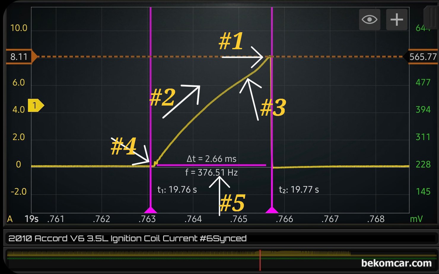 혼다 어코드 8세대 V6 3.5L 1번 ~ 6번 실린더 점화코일 및 점화상태 진단파형 기록, 점화코일 전류파형을 자세히 분석해본다. 6개 실린더 점화코일 전류파형을 아이들시 그리고 급 가속 (WOT)시 와 회복 구간에서 전류파형을 분석해본다.  #1번은 사용전류로 약 8.11A이다. 점화코일이 힘이 넘치고, 점화코일 휴즈, 릴레이, 배선, 코넥터, 스위치 등 모든것이 정상이라는 의미이다. #2번은 언덕길 처럼 슬로프가 있는데 역시 전류가 흐르고 있다는 재 확인이다. 점화코일 단락등이 있는경우 수직으로 올라가는 파형이 된다. #3번 부근은 인젝터 핀틀 (문) 이 열리는 시점을 나타낸다. 인젝터 고착이 없이 작동되고 있음을 알 수 있다.  #번 점화2차 상태는 정상. #5번은 점화코일 통전시간 (Dwell Time)이다. 약 2.66ms 로 일반적인 통전 시간이다. 측정차량은 2010년 혼다 어코드 V6 3.5L VCM 엔진이다.|贝科姆汽车 (bekomcar)