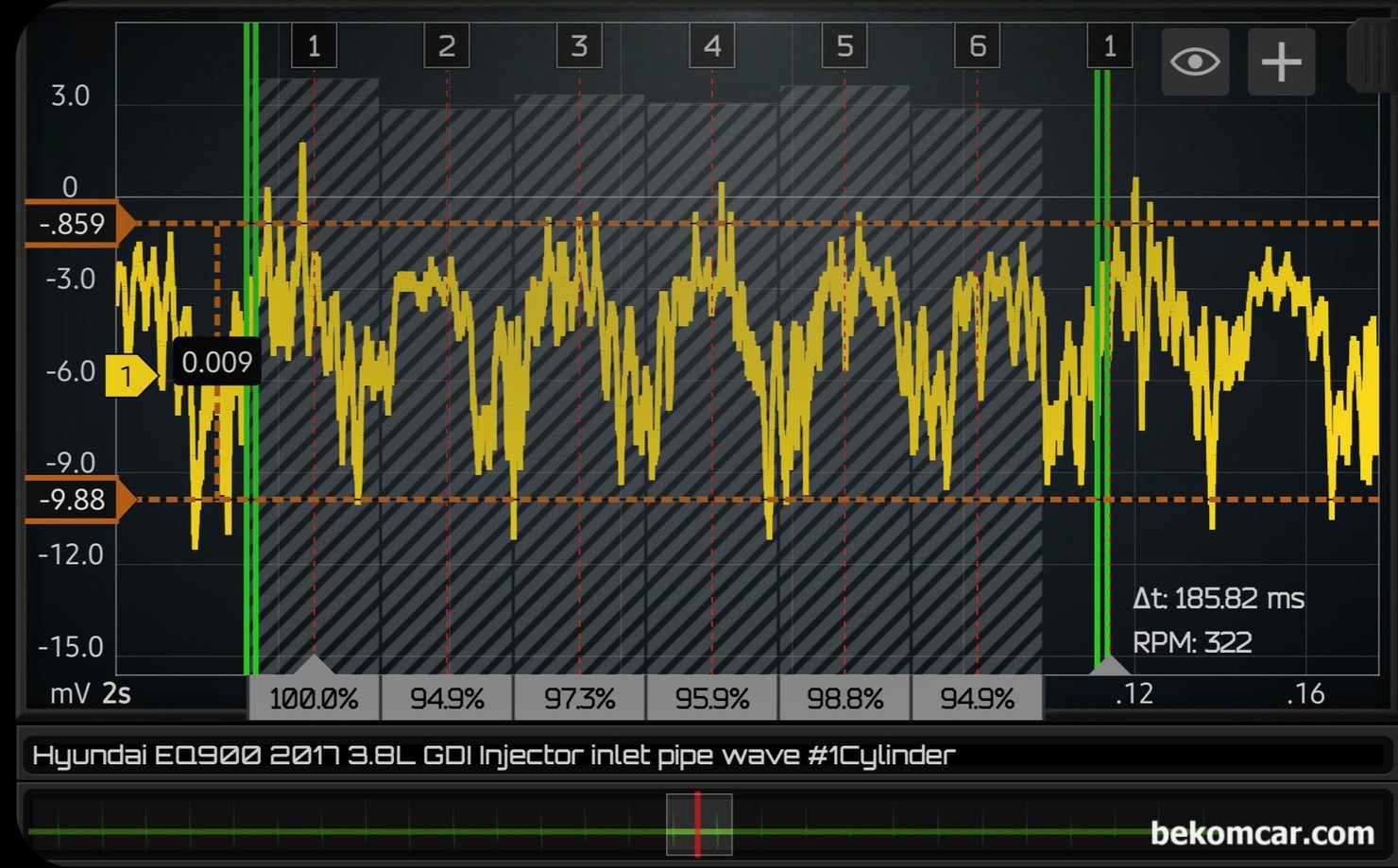 EQ900 인젝터 분사량 및 막힘정도 파형분석 기록, 제네시스 EQ900 인젝터 분사량 및 막힘정도 파형분석 기록이다. 전체 인젝터 분사량 파형 중에서 특정 시점의 인젝터 분사량 차이점 과 인젝터 막힘 등을 진단한다.  6개 실린더별 인젝터 분사량 차이점 이 어느 정도인지 파악하는 과정이다. 엔진상태를 진단하는 기본 점검 항목중 하나이다.|ベコムカー (bekomcar)