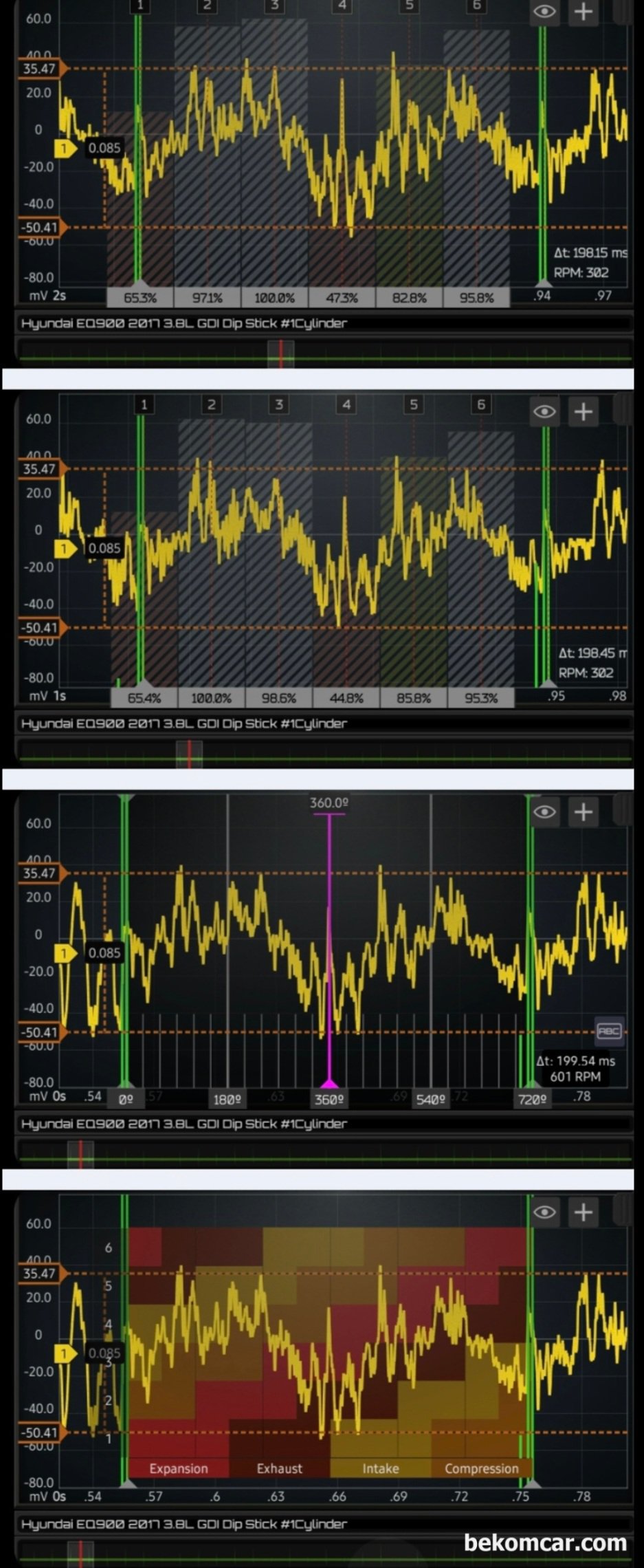 2017년 EQ900 중고차구입후 실린더 스크래치 및 블로우바이 누설 파형기록, 초록색은 #1번 실린더 점화시점 이다. 1번 4번 5번 실린더의 압력변화 파형이 반복적으로 거의 비슷하게 측정 된다. 베콤카 엔진정밀 진단 차량은 2017년 제네시스 EQ900 3.8L GDI 람다2 엔진이다. 중고차 구입후 오일 소모로 인한 실린더 스크래치 및 블로우바이 누설 등이 궁금하여 정밀 진단을 하게 되었다.|贝科姆汽车 (bekomcar)