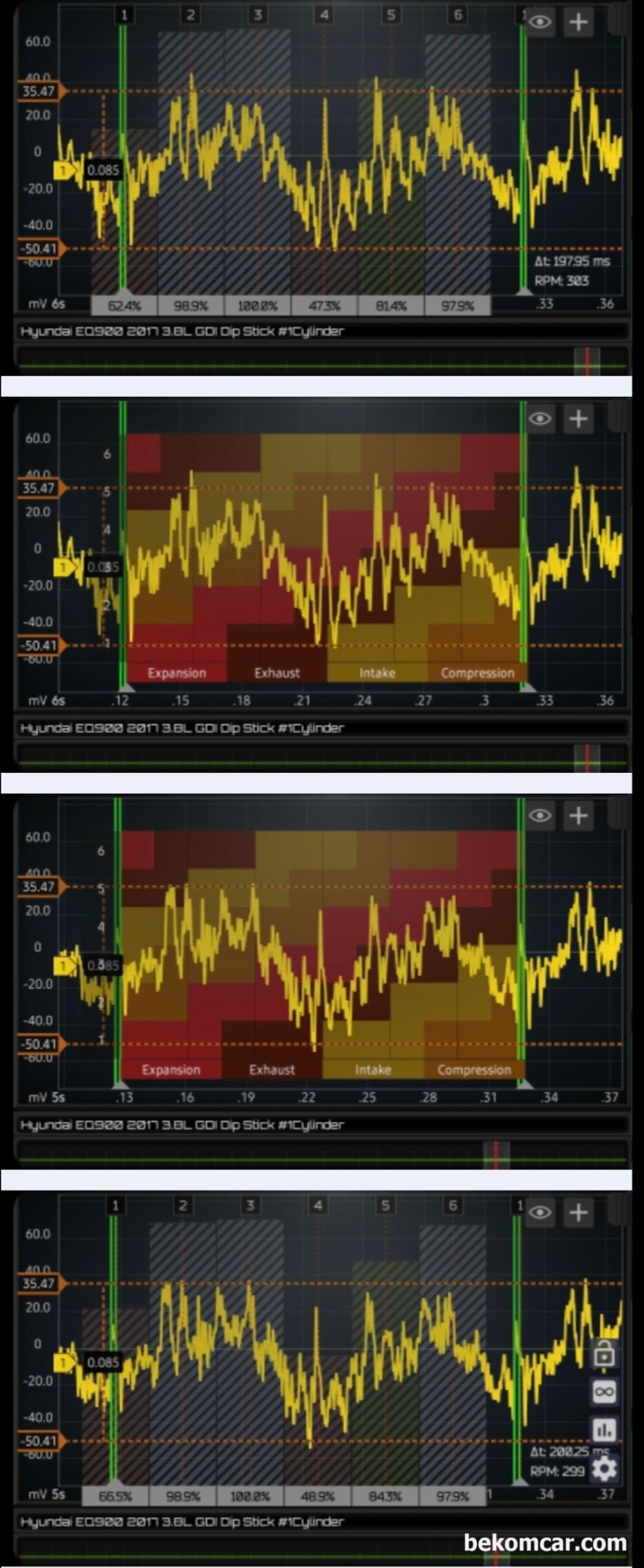 2017년 EQ900 중고차구입후 실린더 스크래치 및 블로우바이 누설 파형기록, 2017년 제네시스 EQ900 중고차구입후 실린더 스크래치 및 블로우바이 누설 파형기록 이다. 초록색은 #1번 실린더 점화시점이다. 전체 블로우바이 가스 파형중에서, 여러 시점의 파형을 분석해도 실린더1번 4번 5번 압력변화 파형이 같은 패턴으로 측정되고 있다. 진단 결과의 정확성에 큰 도움이 되는 규칙적인 블로우바이가스 파형이다.|贝科姆汽车 (bekomcar)