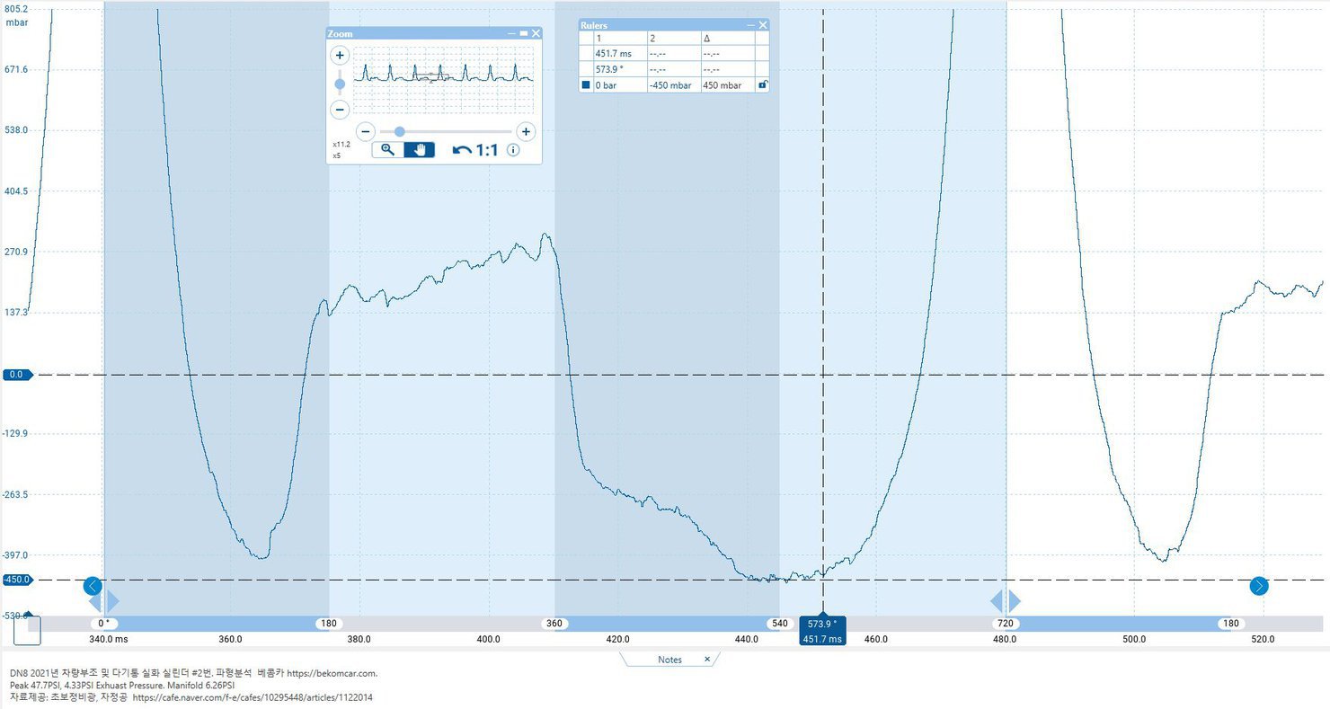 현대 DN8 2021 다기통실화 관련 실린더압축압력 파형, 피코스코프, 현대 DN8 2021 다기통실화 관련 실린더압축압력 파형으로, 실린더 피크 압력은 약 47.7PSI, 메니폴드압력은 6.26PSI, 배기압력은 약 4.33PSI 정도이다. 자료제공: 초보정비광, 자정공 https://cafe.naver.com/autowave21|بيكومكار (bekomcar)
