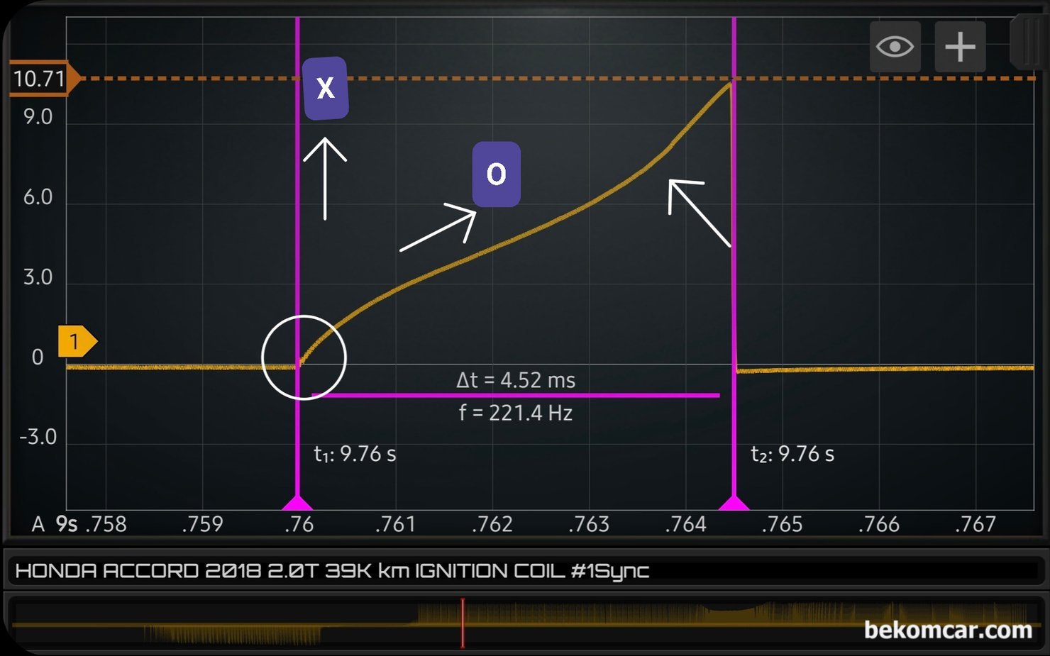 점화코일 교환시점 스코프파형 정밀진단 사례, 혼다 어코드 10세대 2.0T, 점화코일 진단차량은 혼다 어코드 10세대 2.0T 점화코일 전류측정 파형을 더 자세히 분석한다. 동그라미 부분은 점화코일 2차 코일상태가 단락등이 없고 힘 이 있다는 의미, X 화살표처럼 바로 위로 올라가지 않고 O 처럼 슬로프 형태의 전류파형은 단락 단선 그리고 원래 계산된 적절한 저항이 적용되고 있음을 보여준다. 또한 인젝터 핀틀 열림도 확인된다. 점화코일 작동시간 (Dwell Time)은 약 4.5ms 정도로 측정된다.|베콤카 차량정밀진단