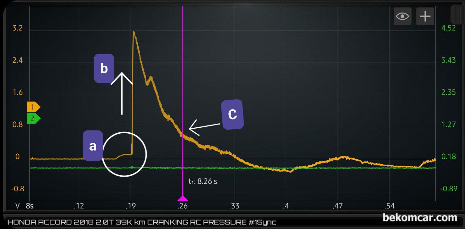 간헐적 시동불량 혹 시동지연시 시동모터 상태진단 방법, 크랭킹 파형분석, 시동모터 스위치 역할을 하는 솔레노이드 부분 (a)을 좀 더 확대하여 살펴본다. 스위칭시, 솔레노이드 작동 시작시 그리고 시동모터 작동시 파형이 모두 정상이다. 수직 상승하는 파형 (b)도 정상이다. 파형이 없거나 수직으로 여러개의 파형이 있거나 언덕길 처럼 되는 파형은 시동모터 고장 가능성이 99%이다. 물론 전원 접지등 추가적 진단은 기본이다.|bekomcar.com