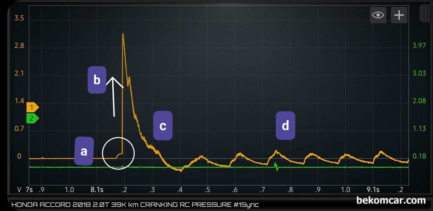 간헐적 시동불량 혹 시동지연시 시동모터 상태진단 방법, 크랭킹 파형분석, 동그라미 부분이 시동모터 솔레노이드 밸브 작동구간(a)이다. 키 돌리는 순간 파형에 변화가 있으며 솔레노이드 접촉 시 꿈틀거리고 완전 연결이 되면 전류가 거의 90도 각도로 수직 상승 (b)한다. 대 전류계를 사용하면 600A ~ 1,000A 정도 되며 심지어 1,300A까지 되는 경우도 있다. 동그라미 부분에 변화가 없거나 수직 상승 파형이 여러 개가 있는 경우에는 시동 불량이 될 수 있다. (c) 구간을 자세히 보면 시동모터 상태 추가 진단이 되며, (d) 부분은 R/C 압축압력 시 사용하는 실린더별 압축압력 파형이다.|bekomcar.com
