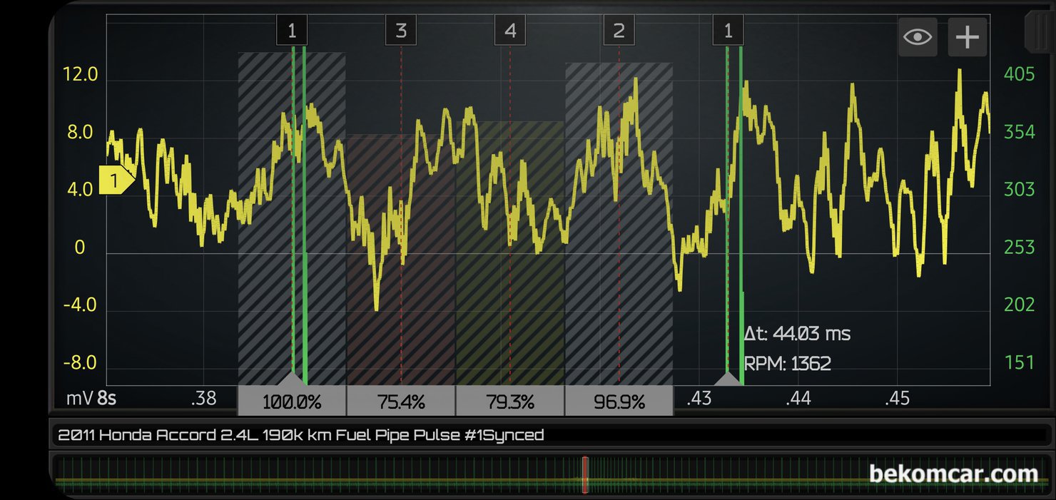 인젝터 분사량 파형분석 기록, 2011년 혼다 어코드 8세대 2.4L 중고차구매 점검, 하지만 급가속시 인젝터 분사량은 실린더별로 차이가 측정된다. 아이들시 그리고 급가속 구간의 인젝터 맥동 파형을 측정해야 할 이유이다. 만약 차량이 고속 주행시 출력 부족등의 경우에는 꼭 급 가속시의 인젝터 분사량 맥동 파형을 측정하는것이 더 좋다. 그리고 인젝터 맥동 파형에 이상이 반복적 으로 측정 되는 경우 분해하여 직접 확인하는 프로세스도 좋을 듯 하다. 인젝터 분사량 맥동측정 차량은 혼다 어코드 8세대 2.4L K24 엔진이다.|bekomcar.com