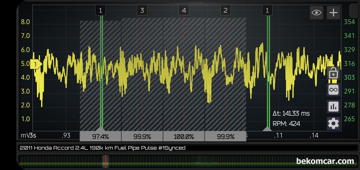 인젝터 분사량 파형분석 기록, 2011년 혼다 어코드 8세대 2.4L 중고차구매 점검, 아이들시의 4개 실린더 인젝터 분사량 맥동파형이다. 대체적으로 4개 인젝터의 분사량이 비슷하게 측정된다. 2011년 혼다 어코드 8세대 2.4L 중고차 구매 점검시 인젝터 분사량 파형분석 기록이다|bekomcar.com