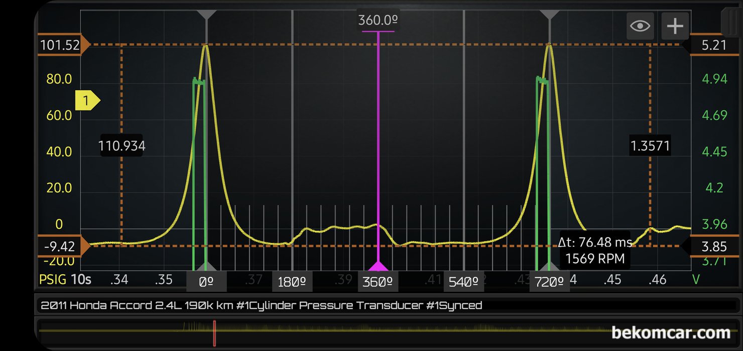 엔진건강 진단에 최적인 실린더 압축 압력센서 파형, 혼다 어코드 8세대 2.4L, 초록색은 #1번 실린더 점화시점이며 노란색은 실린더 압력센서 파형이다. 720도 구간으로 실린더가 상사점, 하사점, 상사점, 하사점 그리고 다시 상사점으로 가는 구간이다. 캠 새프트는 1바퀴 그리고 크랭크는 2바퀴 도는 구간이다. 특히 배기밸브 열리는 시점이 좀 늦으면서 밸브쪽 뭔가 이상한 파형이 측정되고 있다. 점화 시점도 좀 늦고 실린더 압력이 약 101PSI정도록 상당히 높다. 그만큼 흡입 공기량이 많은것 이다. 시동 초기라 1569RPM에 720도 구간에 걸리는 시간은 약 76.48ms 이다. 보통 아이들시 약 170ms 정도이다. 실린더압력 측정 차량은 혼다 어코드 8세대 2.4L K24 엔진이다.|بيكومكار  (bekomcar)