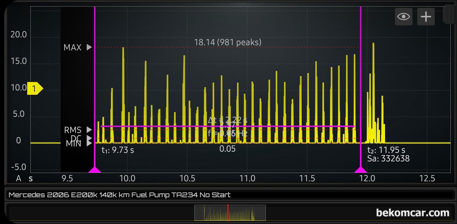 벤츠 E200K 주행중 시동꺼짐 진단, 진단결과 연료펌프 고장 확인, 벤츠 E200K 주행중 시동꺼짐 진단 오실로스코프 파형측정 과정이다. 순간 사용저류가 18A까지 올라가고 대부분 0A에 머무르고 있다. 이러한 데이터는 휴즈, 릴레이, 배선, 코넥터 등은 정상이라고 할 수 있다. 그리고 연료펌프 모터 자체가 고착될 가능성이 매우 높게 판단된다.|bekomcar.com