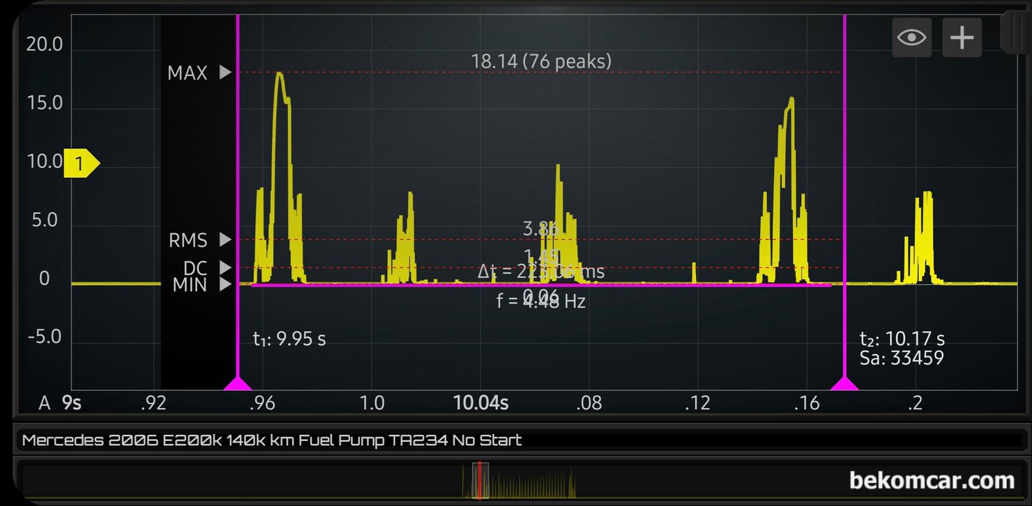 벤츠 E200K 주행중 시동꺼짐 진단, 진단결과 연료펌프 고장 확인, 벤츠 E200K 주행중 시동꺼짐 진단 스코프 파형으로 좀 더 자세히 파형을 살펴본다. 역시 순간 18A 전류 사용과 대부분의 경우 0A 에 가깝다. 연료펌프 커뮤테이터 부분이 고착되면서 접촉이 되지 않는다는 의미이다.|bekomcar.com