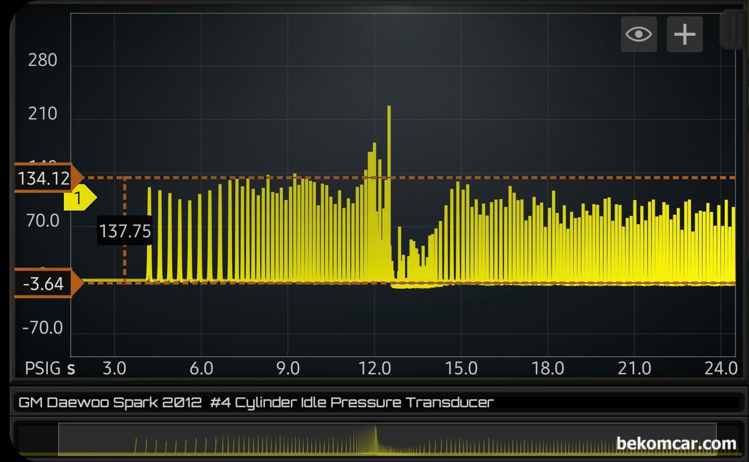 정비사 엔진진단기초 필수과정, 실린더압축압력센서 파형분석 기초, 시동걸고 측정한 실린더압축압력 센서 파형이다. 시동후 아이들시 약 134PSI 압력에 메니폴드 압력은 놀랍게도 -3.64PSI (약 7.5in.Hg)정도이다. 보통의 경우 18in.Hg ~ 22in.Hg 정도이다. 또한 압력이 산등성이 형태이다. 만약 MAP 기반의 엔진이라면 심각한 상태가 되는 압력이다. 이 파형만 봐도 엔진에 기계적인 고장이 있다고 판단되는 파형이다.|베콤카 차량정밀진단