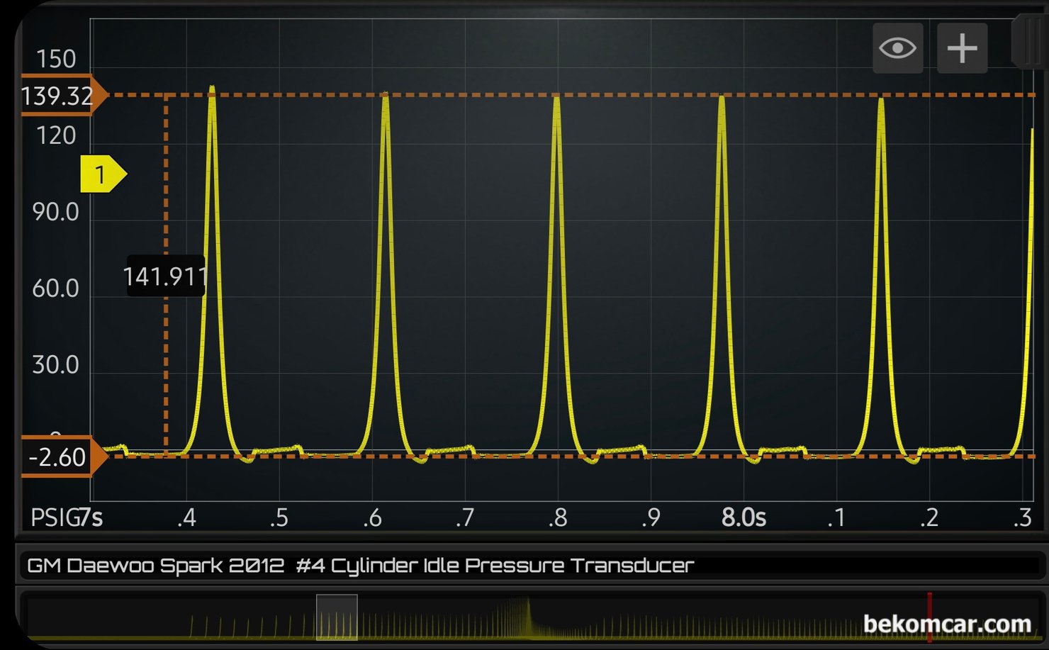 정비사 엔진진단기초 필수과정, 실린더압축압력센서 파형분석 기초, 시동후 급가속 한 다음에 아이들시 의 실린더압축압력 파형이다. 놀랍게도 139PSI에 메니폴드는 -2.60PSI 이다. 물론 마즈다 스카이악 등 극히 일부 차량의 경우 압력이 상당히 차이가 있는경우 있다. 하지만 어떠한 경우에도 메니폴드 압력이 -2.60PSI는 될 수 없다. 엔진 기계적 고장의 확실한 데이터이다.|베콤카 차량정밀진단