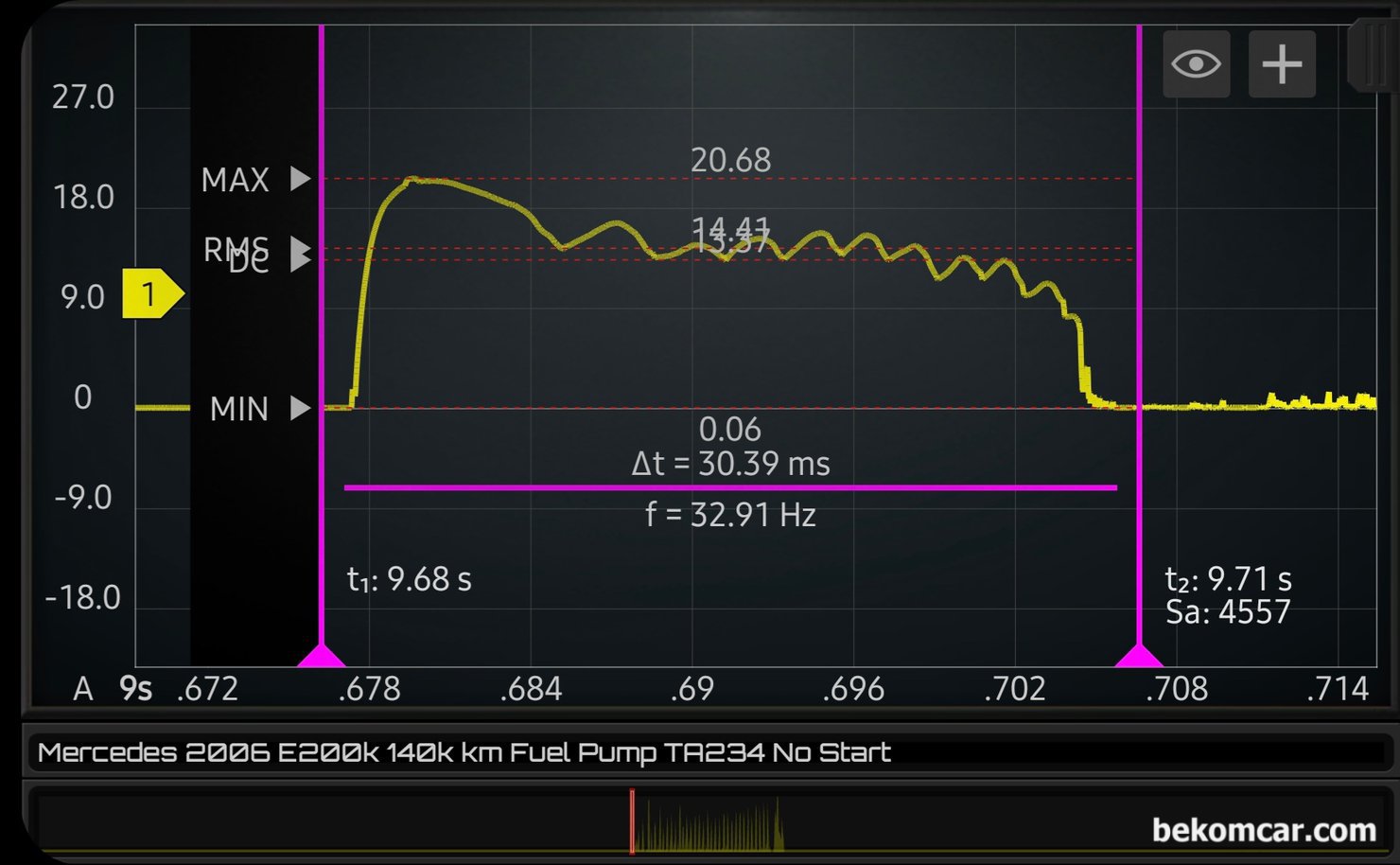 과학적 고장진단이 좋은 이유, 벤츠 W211 E200K 주행중 시동꺼짐 진단 정비 사례, 고장난 연료펌프 파형이다. 파형분석 구간은 약 30ms 이다. 연료펌프 파형측정은 트렁크 휴즈박스에서 했다. 접근성이 매우 좋아서 점검시간도 빠르다. 연료펌프 파형측정 결과 사용전류가 20A가까지 되면서 0A까지 떨어지는 것이 측정된다. 이것은 휴즈부터, 릴레이, 코넥터, 배선, 전원, 접지 등 모든 면에서 다 정상이며 연료펌프 자체 고장이라는 의미이다. 단 한번에 진단이 가능한 것이다.  주행중 시동꺼짐 진단 정비 사례는 벤츠 W211 E200K 이다.|贝科姆汽车 (bekomcar)