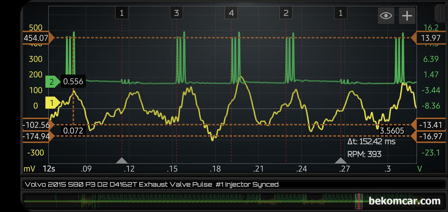 볼보 S80 P3 D2 1.6L 디젤 배기펄스 분석결과 #3번 #4번 실린더 실화 확인, 볼보 S80 P3 D2 1.6디젤 #3번 인젝터 고장코드 P126300 관련 진단 과정이다. #1번 싱크채널 기준 3번 실린더에서 대기압과 실린더 내부의 차이가 발생하여 아래쪽으로 깊게 파형이 측정 된다. 바로 실화가 있다는 의미이다. #3번과 #4번 실린더에서 꾸준히 실화가 발생 하는것으로 측정된다.|贝科姆汽车 (bekomcar)