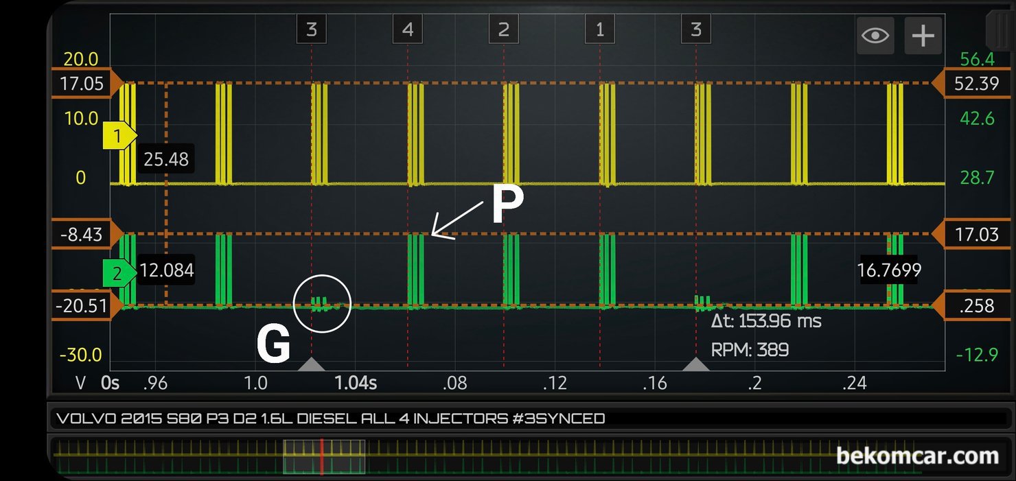 P126300 인젝터 작동상태 진단, 볼보 2015 S80 P3 D2 1.6L 디젤엔진, #3번 인젝터를 싱크채널로 설정하고 720도 한 점화 주기를 살펴본다. #3번 인젝터 제어 신호가  ECM으로 정상적으로 제어되고 있다.  'G' 로 표시된 부분이 #3번 인젝터 ECM Pull Down 제어가 되고 있는 상태이다. 'P' 는 제어가 되지 않는 상태이다. 실화 진단 차량은 볼보 S80 P3 D2 1.6L 디젤 엔진이다.|bekomcar.com