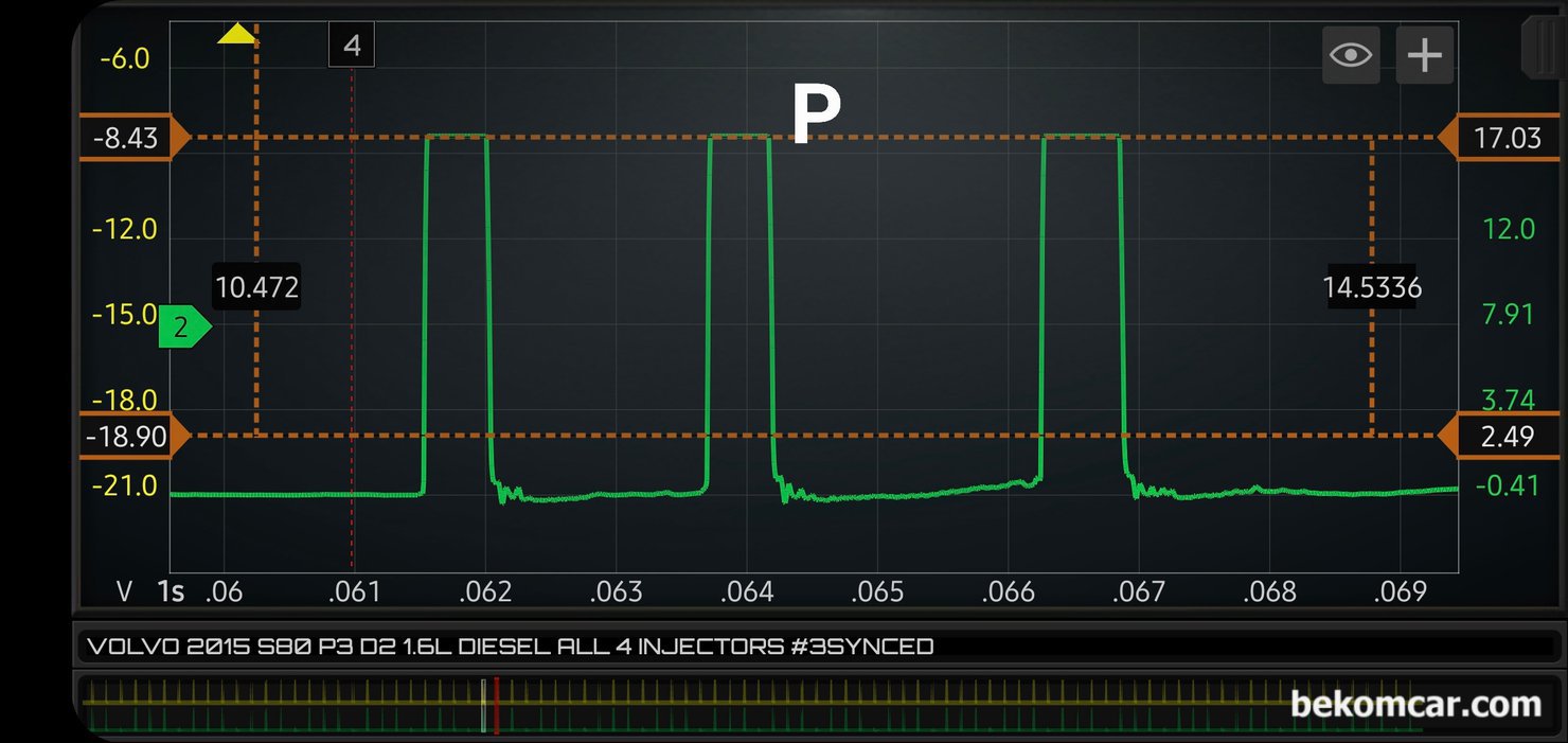 P126300 인젝터 작동상태 진단, 볼보 2015 S80 P3 D2 1.6L 디젤엔진, 이번에는 #3번 인젝터를 싱크채널로 설정하고 720도 한 점화 주기에서 ECM Pull Down이 되지않는 'P' 부분의 인젝터 파형을 분석한다. 전압이 안정적이다. 즉, 회선에는 문제가 없다는 의미이고 ECM제어도 잘 되고 있다는 의미이다. 흠...  P126300 고장코드는 'High-to-low side short' 인데, 실제로는 #3번 인젝터 뿐 아니라 다른 인젝터 회로도 정상 작동되고 있다.|bekomcar.com
