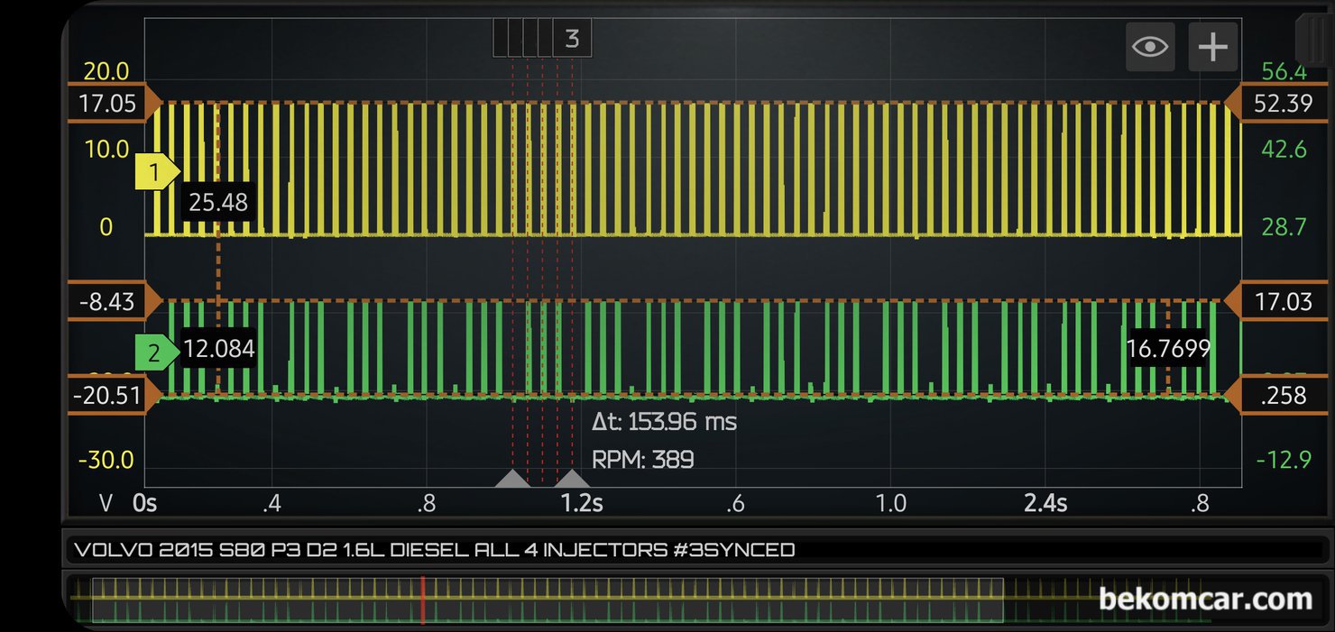 P126300 인젝터 작동상태 진단, 볼보 2015 S80 P3 D2 1.6L 디젤엔진, 볼보 S80 P3 D2 1.6L 디젤엔진 고장코드 P126300 관련하여 #3번 인젝터 상태이다. ECM에서 #3번 인젝터 제어신호를 잘 주고 있는것이 확인되고, 상시전압 및 Pull Down 역시 잘 되고 있다. 따라서 ECM이나 #3번 인젝터나 모두다 정상이라는 의미이다. 전체 인젝터와 #3번 인젝터 싱크 채널 파형으로 전체적인 상태를 분석하는데 필요하다.|bekomcar.com