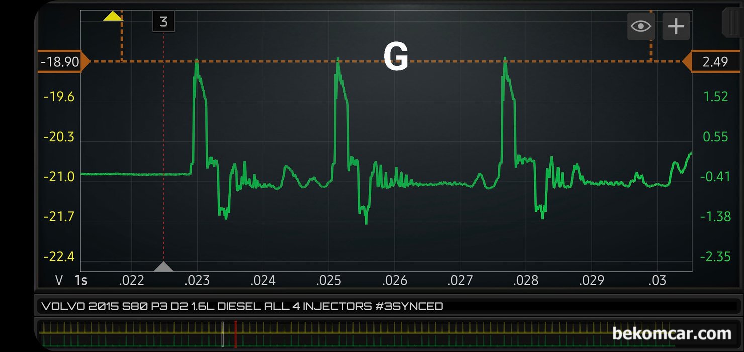 P126300 인젝터 작동상태 진단, 볼보 2015 S80 P3 D2 1.6L 디젤엔진, #3번 인젝터를 싱크채널로 설정하고 720도 한 점화 주기에서 'G' 부분을 확대하여 인젝터 상태를 살펴본다. 디젤엔진 인젝터 예비분사 2번과 주 분사 1번 총 3번의 ECM 인젝터 제어가 잘 되고 있는것이 확인된다. 아이들시에는 보통 예비분사 및 주 분사 가 되며 주행시에는 주 분사 한번만 하는경우가 대부분이다. #3번 인젝터 회로에 고장이 있다면 ECM이 이렇게 안정적으로 #3번 인젝터 제어를 하지 못한다. 즉, ECM 과 인젝터는 정상이라는 결론이 된다.|bekomcar.com
