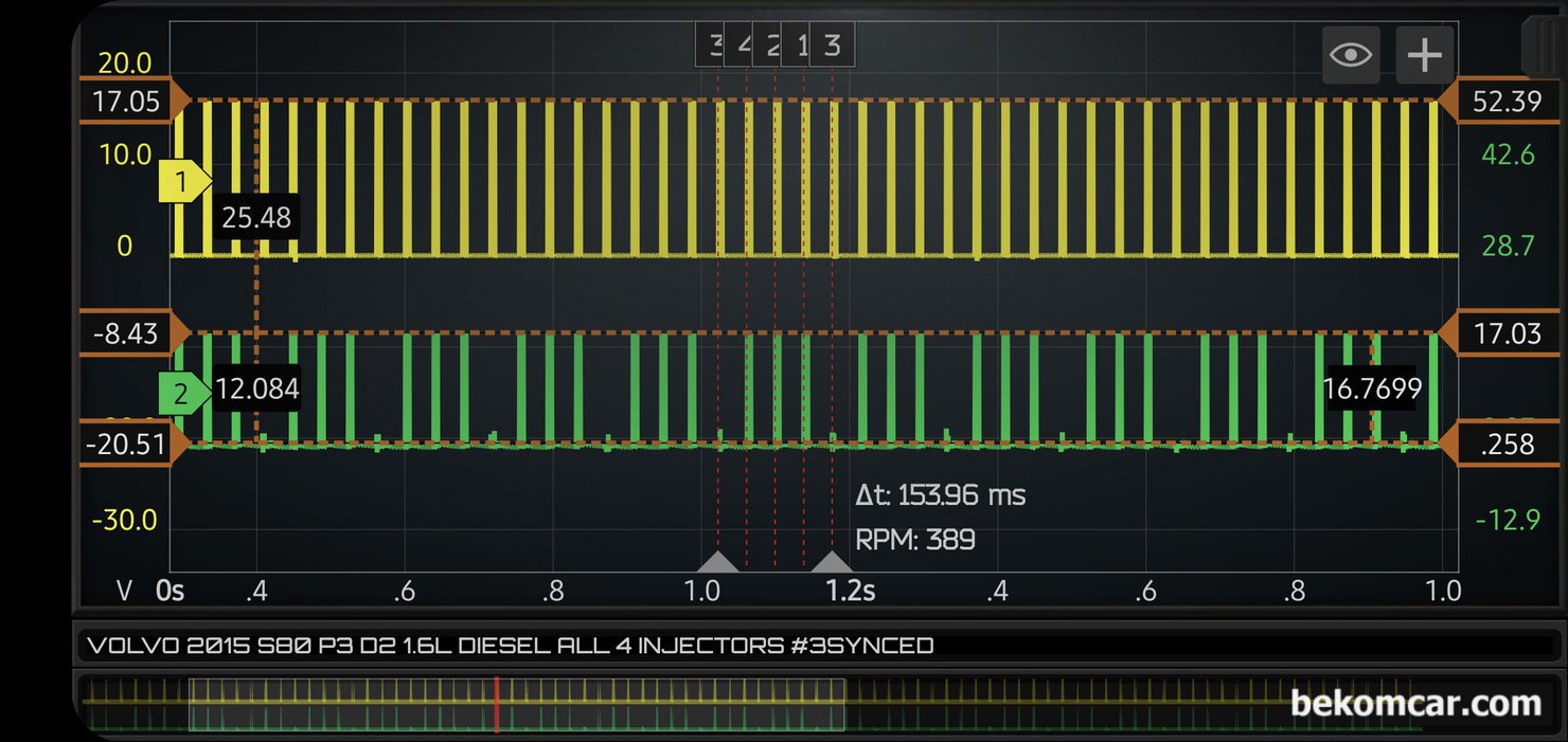 P126300 인젝터 작동상태 진단, 볼보 2015 S80 P3 D2 1.6L 디젤엔진, 볼보 S80 P3 D2 1.6L 디젤엔진 고장코드 P126300 관련하여 #3번 인젝터 및 나머지 전체 인젝터 ECM제어 및 상시전압 등을 확인하고 있다. 좀 더 시간대를 줄여서 파형을 분석한다. ECM & 3번 인젝터는 정상으로 확인된다.|bekomcar.com