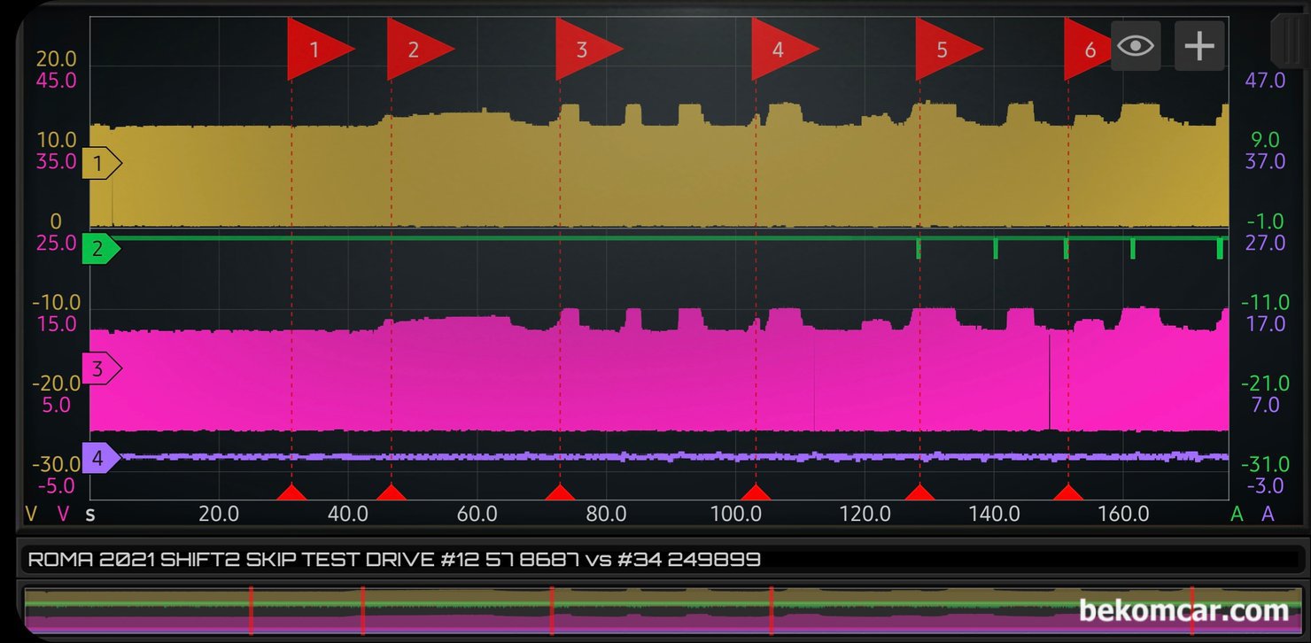 SHIFT SOLENOID VALVE SCOPE DATA ARCHIVE, FERRARI ROMA CASE STUDY, The comparative scope waveforms for 2 & 4 and the 5 & 7 shift solenoid valves. Both SV L and respective current was measured. Change points are marked with red flags.|bekomcar.com